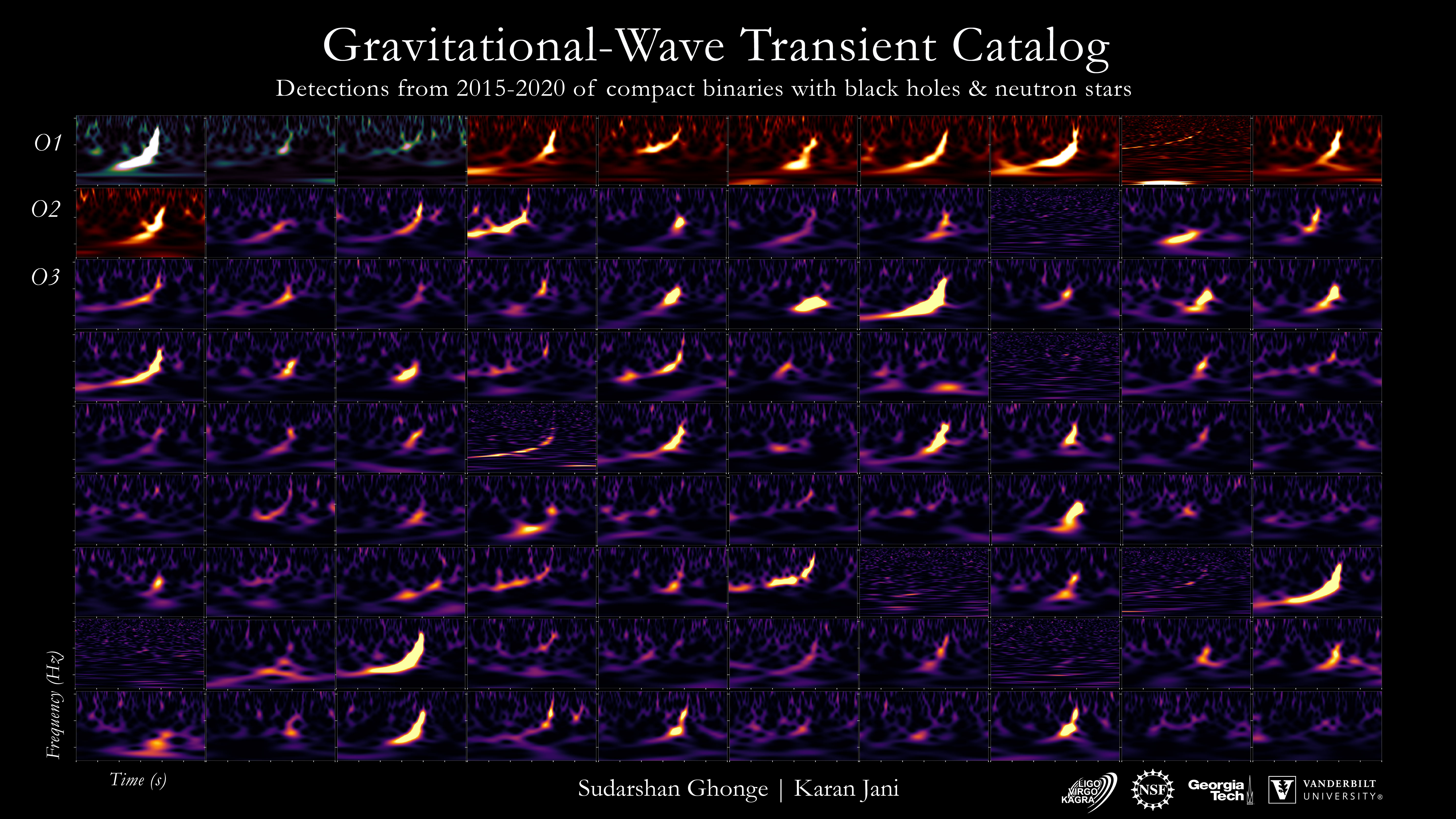Déjà quatre-vingt-dix spectrogrammes d'ondes gravitationnelles