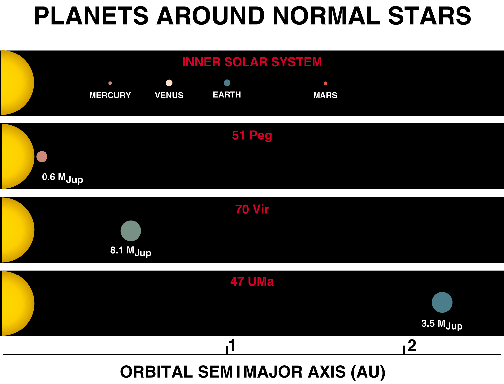 Planets Around Sun-Like Stars