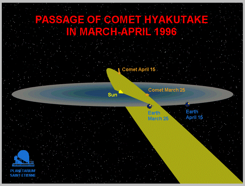 Comet Hyakutake's Orbit